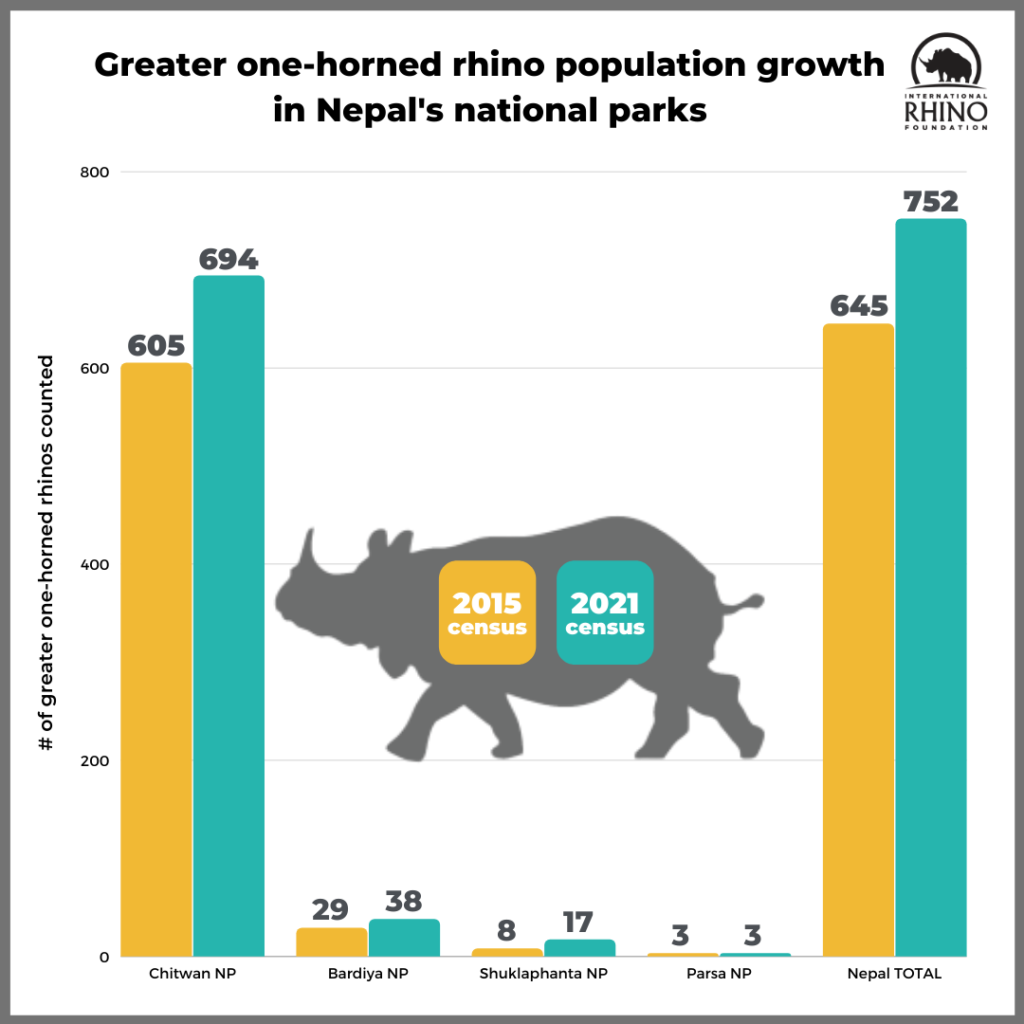 Nepal's Greater one-horned rhino population grows - International Rhino