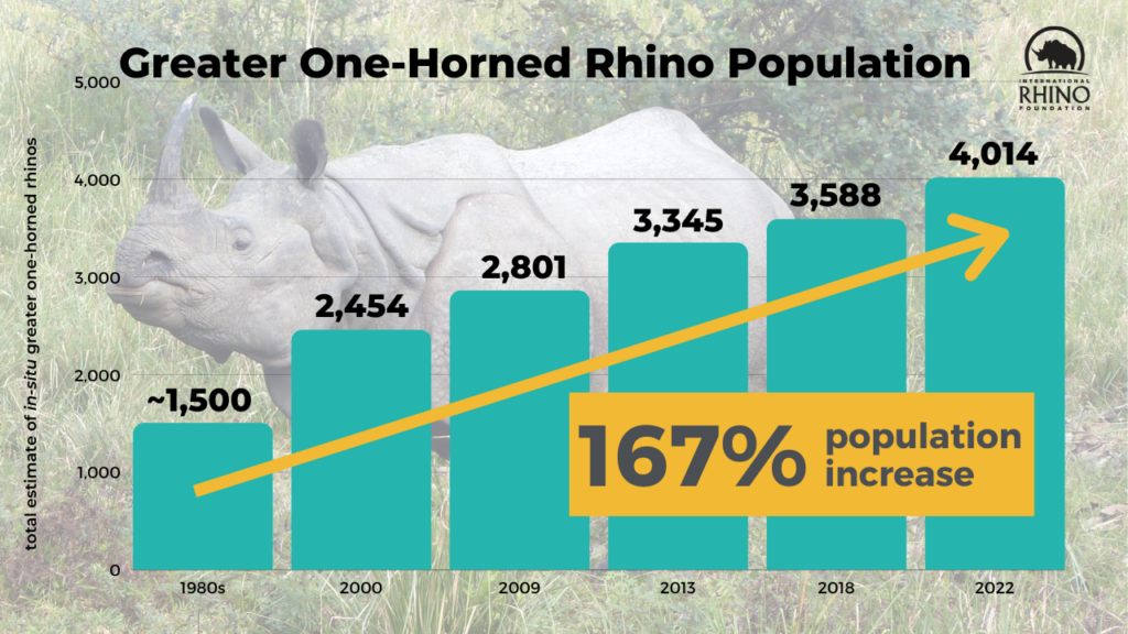 State of the Rhino International Rhino Foundation