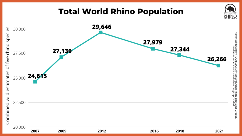 State of the Rhino International Rhino Foundation