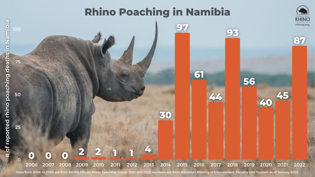 chart showing Namibia's reported rhino poaching numbers since 2006.
