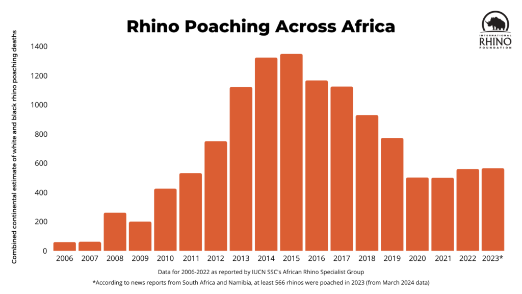 A chart showing rhino poaching data from 2006-2023