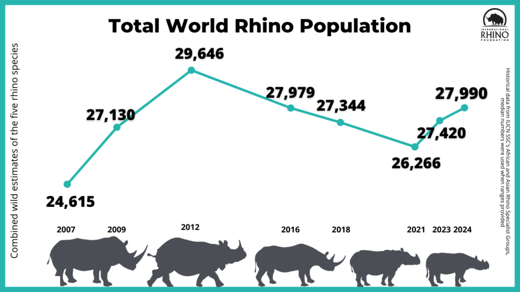 chart showing Total World Rhino Population changes from 2007 to 2024