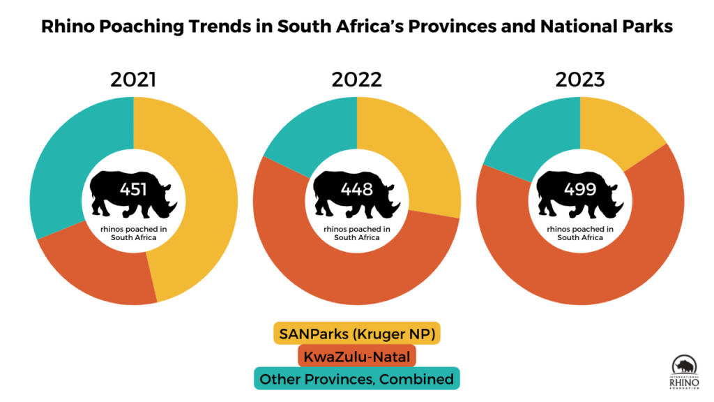 pie charts showing percentage of rhino poaching occurring in different provinces in South Africa, across 2021, 2022 and 2023.